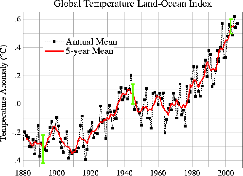 Global Temperature Land-Ocean Index