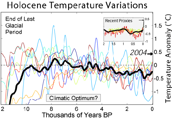 Holocene Temperature Variation