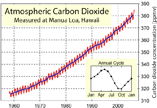 Atmospheric Carbon Dioxide