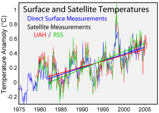 Surface and Satellite Temperatures