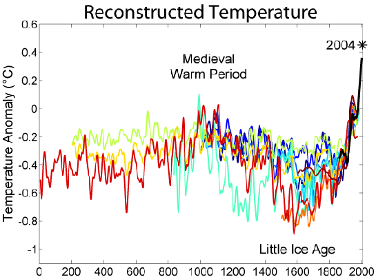 Reconstructed Temperature