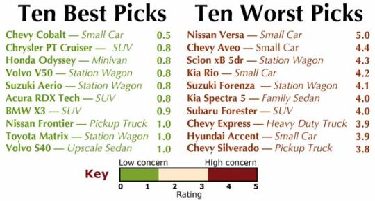 best and worst chart
