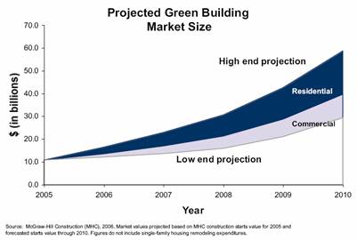 green homebuilding projections