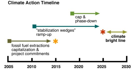 Climate action timeline