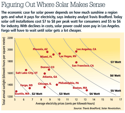 where is solar economical?