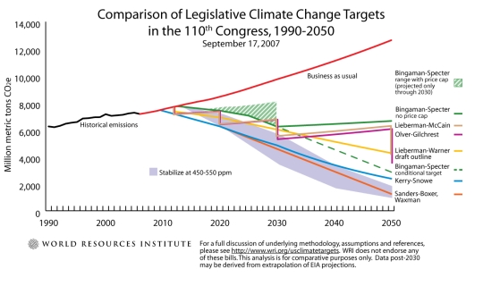 WRI climate bill comparison