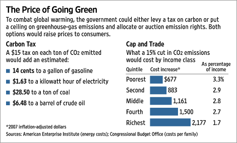 cost of capping carbon