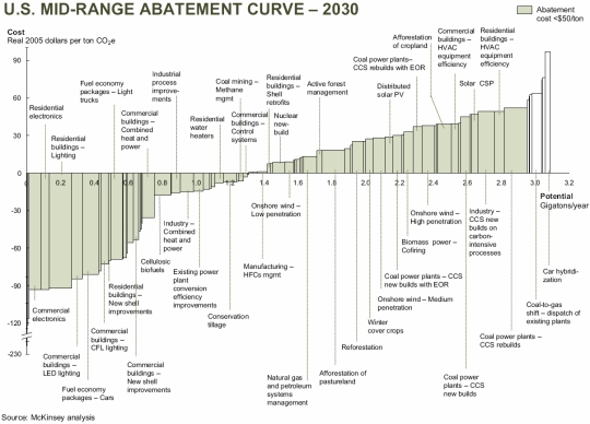 McKinsey mid-range abatement curve