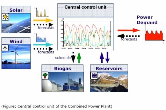 combined power plant