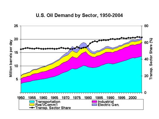 oil demand by sector