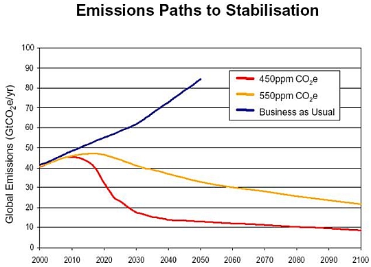 emissions paths to stabilization
