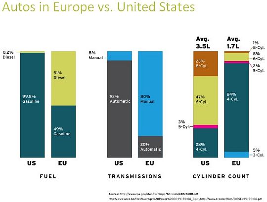 U.S. and Europe, diesel