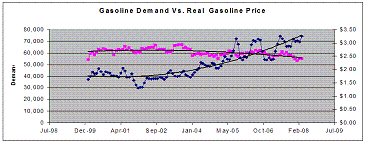 gas demand vs price