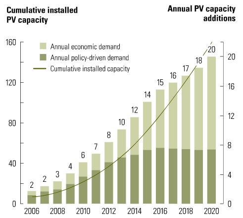 Solar installed capacity projection