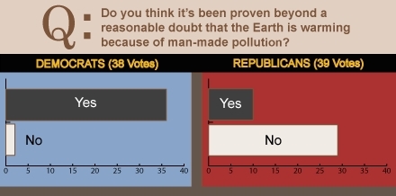 National Journal climate change poll