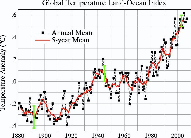 NASA's global temperature land-ocean index
