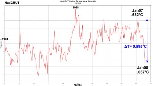 Global Temperature Anomaly