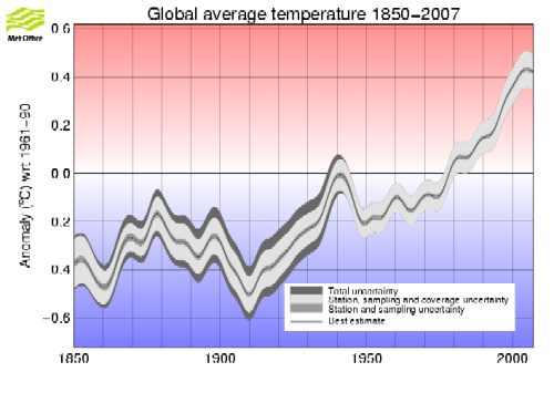 157 years of global temp.