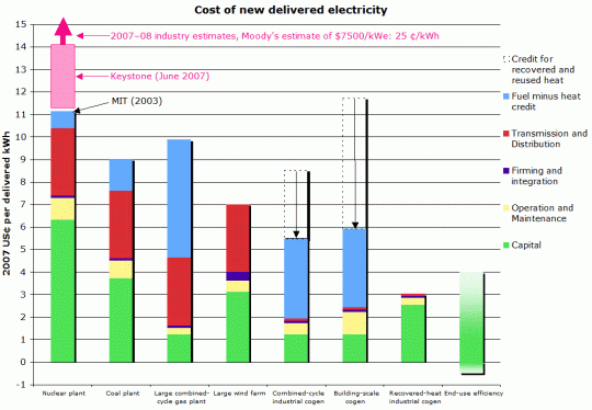cost of new electricity