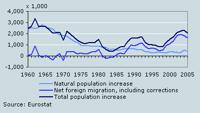 Population growth EU-15