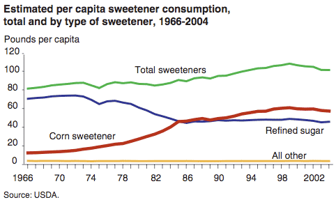Estimated per capita sweetener consumption