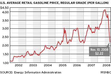 Average gas prices
