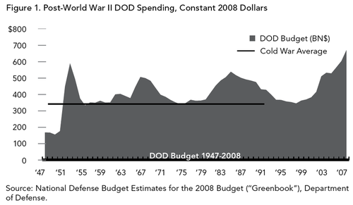 Post-WWII military spending