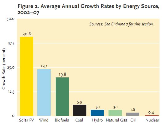 growth by energy source