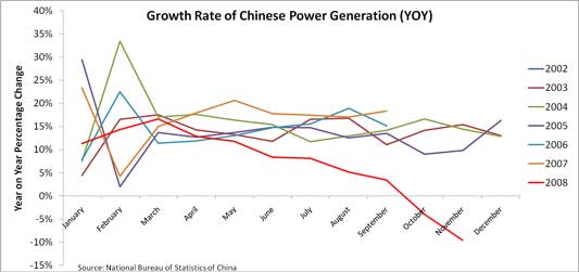 chinese power generation