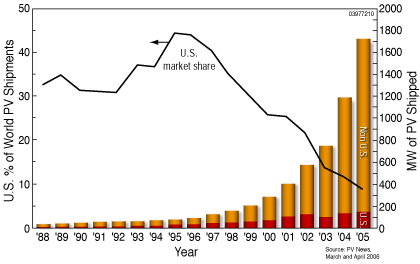 Graph illustrating the relative portion the United States has contributed to annual world production
