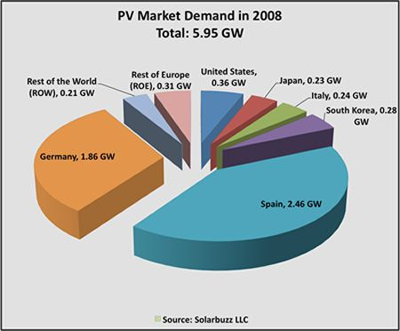 PV Market Demand in 2008