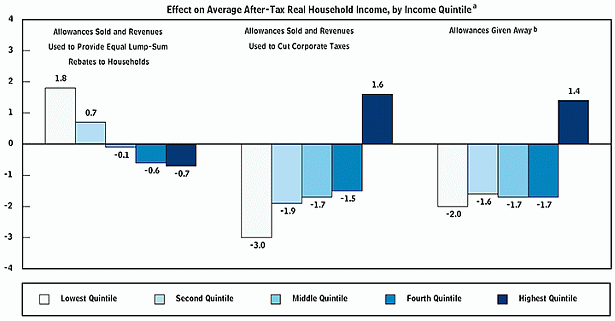 effect on average after-tax real household income, by income quintile