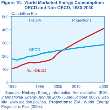World energy consumption, 1980-2030