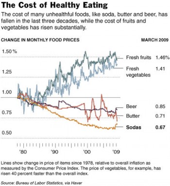 NYT food price graph.