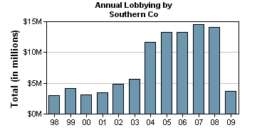 Annual lobbying by Southern Co