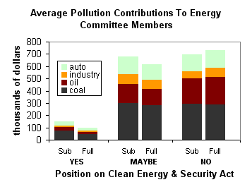 Average Pollution Contributions to Energy Committee Members