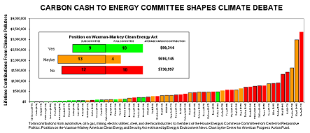 Waxman-Markey Total Carbon Contributions