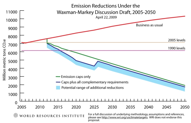 emission reductions under original version of Waxman-Markey