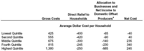 CBO cost estimates