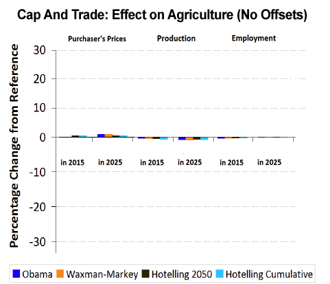Cap And Trade: Effect On Agriculture Sector (No Offsets)