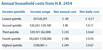 CBO: annual household costs of ACES