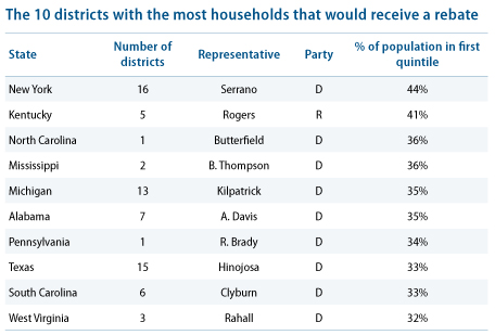 CBO: 10 districts with most households that would receive a rebate under ACES