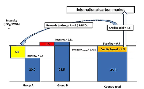 carbon offsets diagram