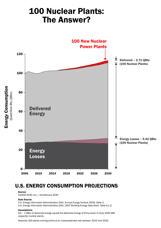 Chart of energy consumption projections