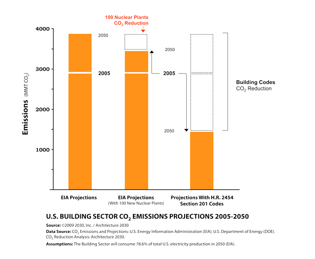 Graph of U.S. building sector CO2 emissions projections