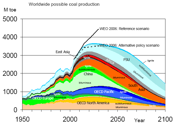 Energy Watch Group - global coal reserves