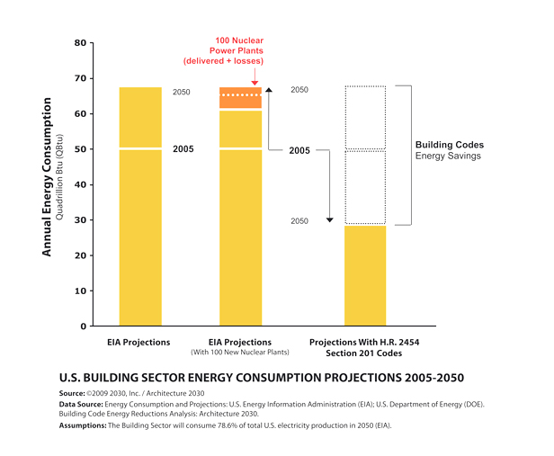 Graph of U.S. building sector energy consumption projections