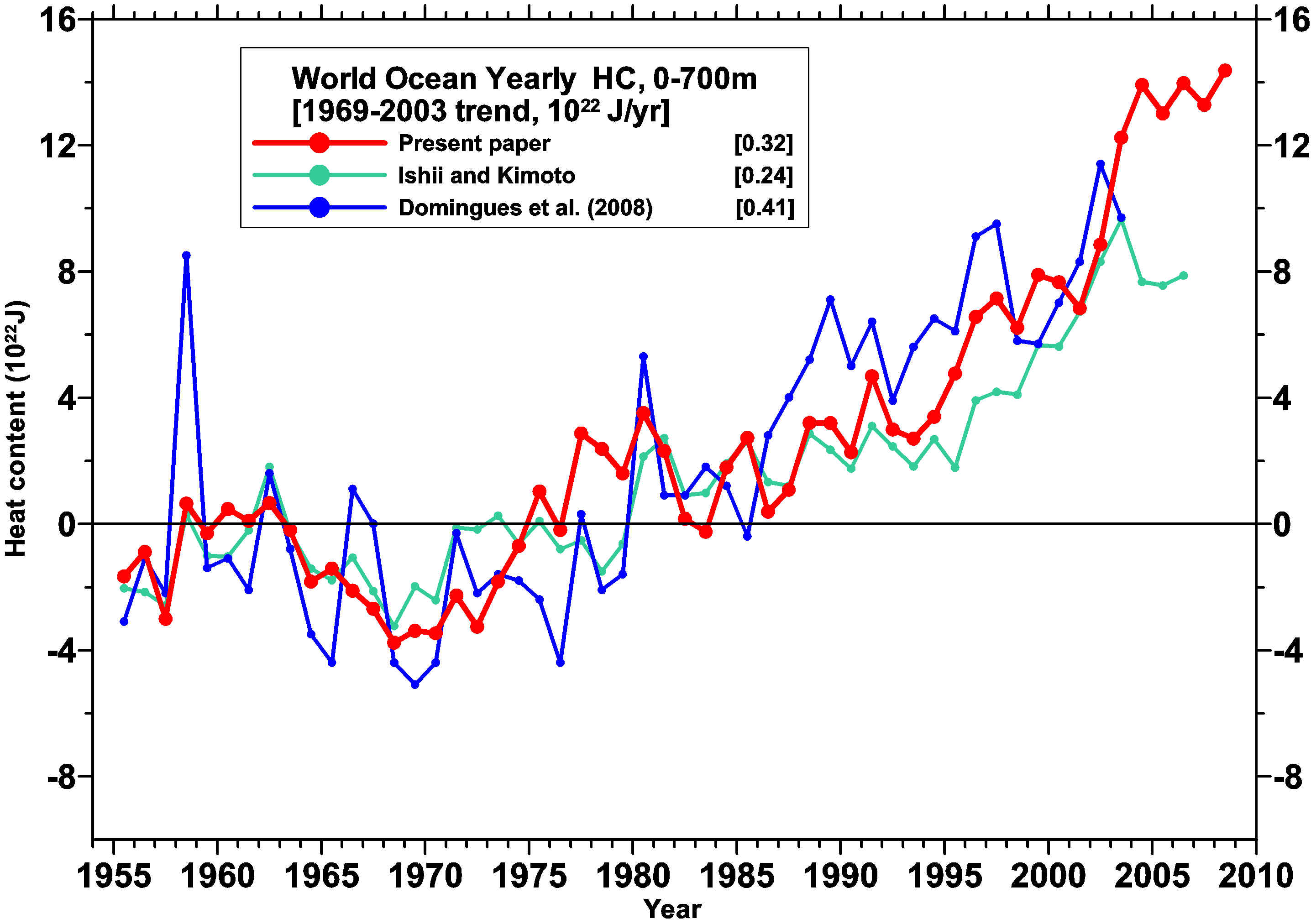 Levitus et al comparison of Ocean heat content data