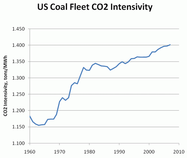 US coal fleet CO2 intensivity