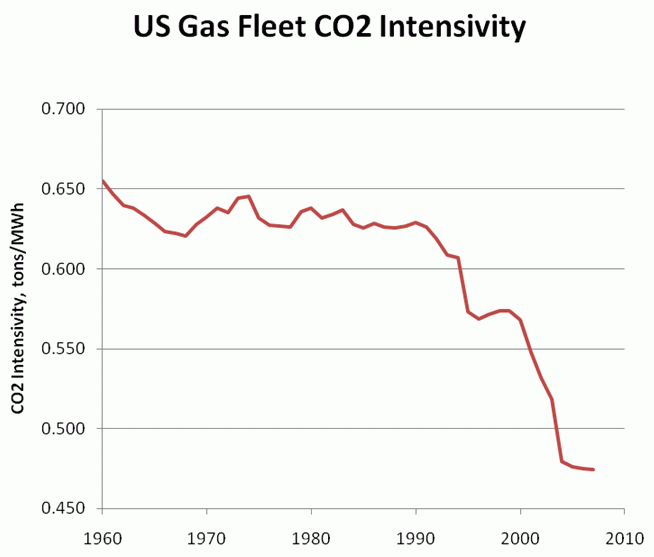 US gas fleet CO2 intensivity